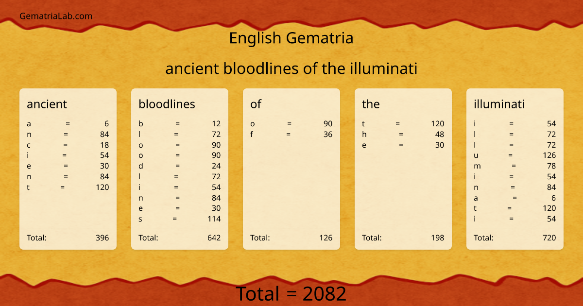ancient bloodlines of the illuminati in english Gematria